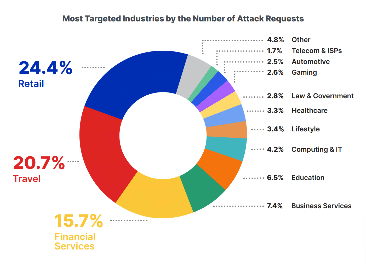 Most targeted industries by the number of attack requests