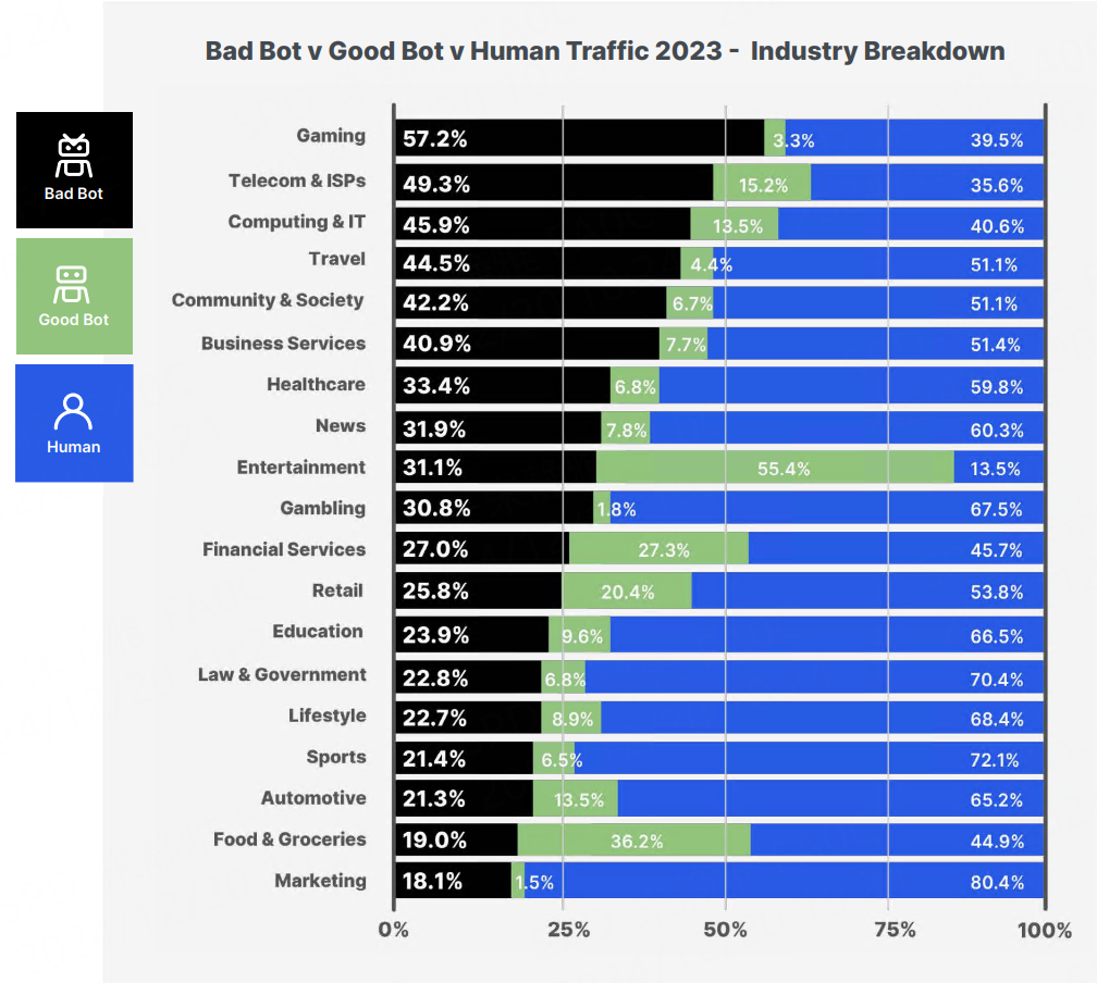 Bad Bot vs Good Bot vs Human Traffic 2023-Industry Breakdown