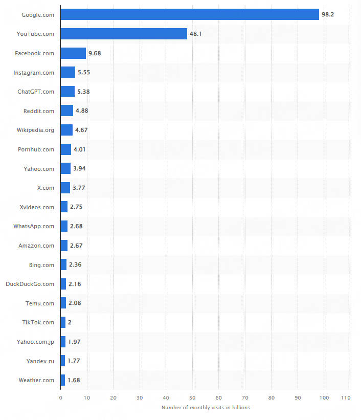 number of monthly visits in billions