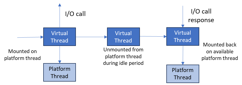 Diagram showing how thousands of Java virtual threads map to a few carrier OS threads