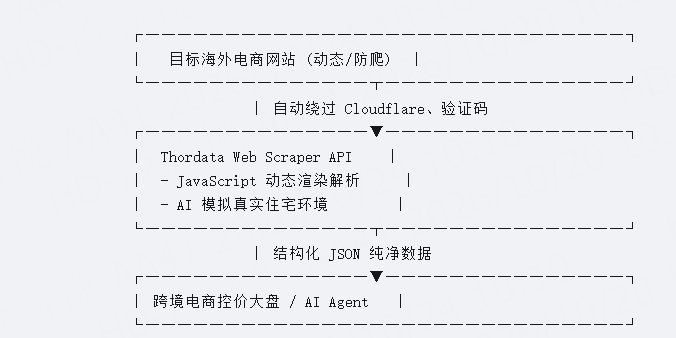 2026跨境电商精准控价：如何利用智能 Web Scraper API 攻克动态网页与反爬虫壁垒？